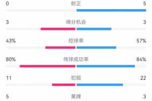 九游体育官网-马竞0射正！马竞0-1巴萨数据：射门6-15，得分机会3-3，犯规11-22